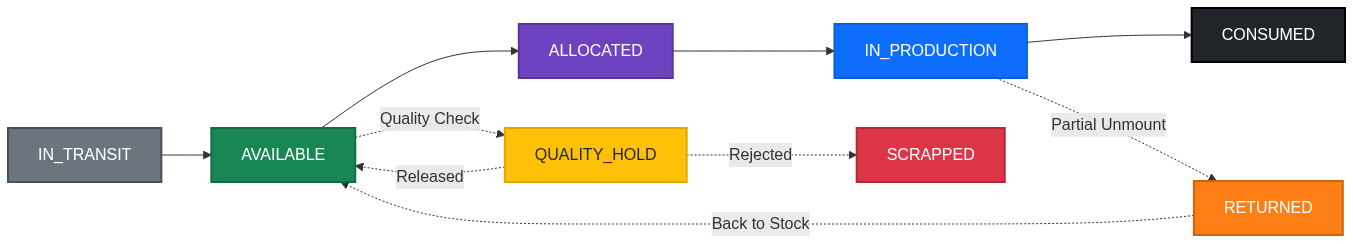 8-state lifecycle graph